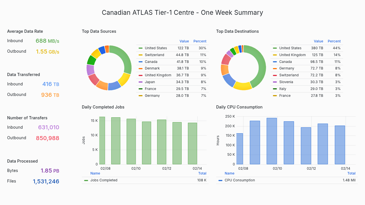 Atlas Tier-1 Summary Dashboard